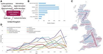 Identifying developments over a decade in the digital health and telemedicine landscape in the UK using quantitative text mining